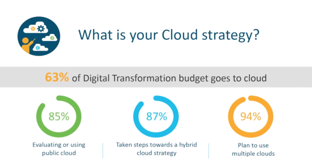 cloud strategy digital transformation 